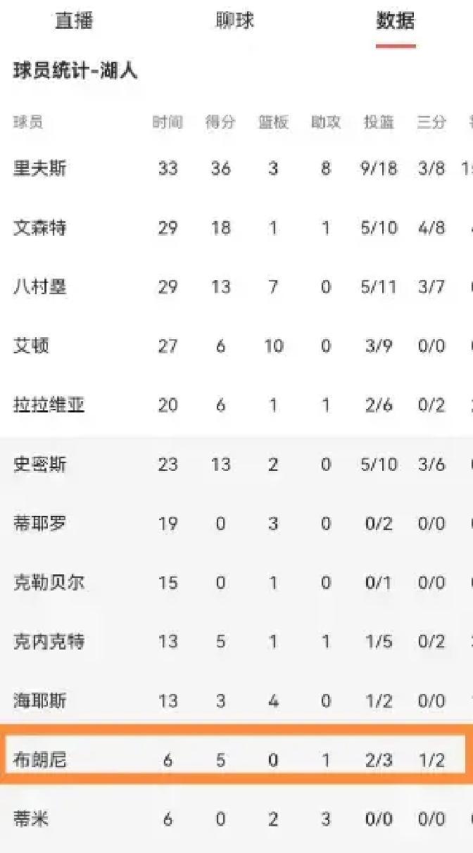 湖人超级新星布朗尼真是让人喜出望外！在今天湖人客场以105：126惨败于凯尔特人的比赛中，布朗尼终于再次得到了上场机会并且表现惊艳。
 
更衣室里很安静。布朗尼把毛巾搭在肩上，坐在自己的柜子前，手机屏幕亮着，是几条未读消息。他没点开，只是把手机扣过去。
 
旁边的座位上，里夫斯正弯腰系鞋带，头也没抬