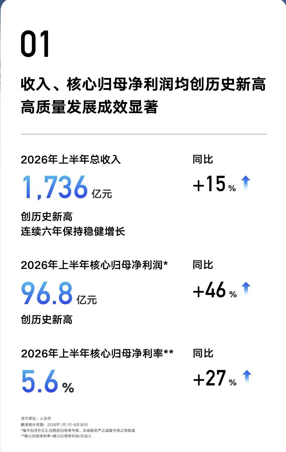 李书福卸任！安聪慧接棒吉利汽车董事会主席！

吉利的真正的“第二曲线”—-海外可能已经变成主引擎了。

看看吉利这半年报，最值得关注的可能不是1736亿元营收，而是海外业务正在突然加速。

上半年吉利海外卖出47.4万辆，同比暴涨158%，半年销量就超过了2025年全年出口量。更夸张的是，6、7月连