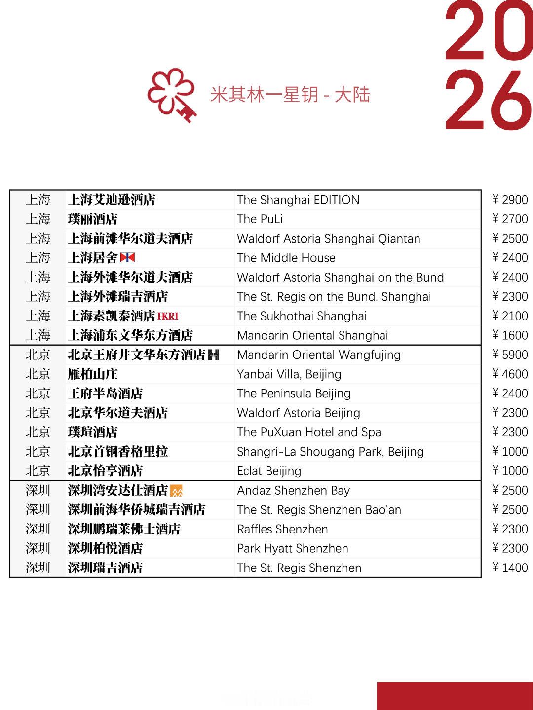 2026米其林酒店指南榜单里多了不少新面孔。杭州西子湖四季酒店维持二星钥，没有新面孔。 ​