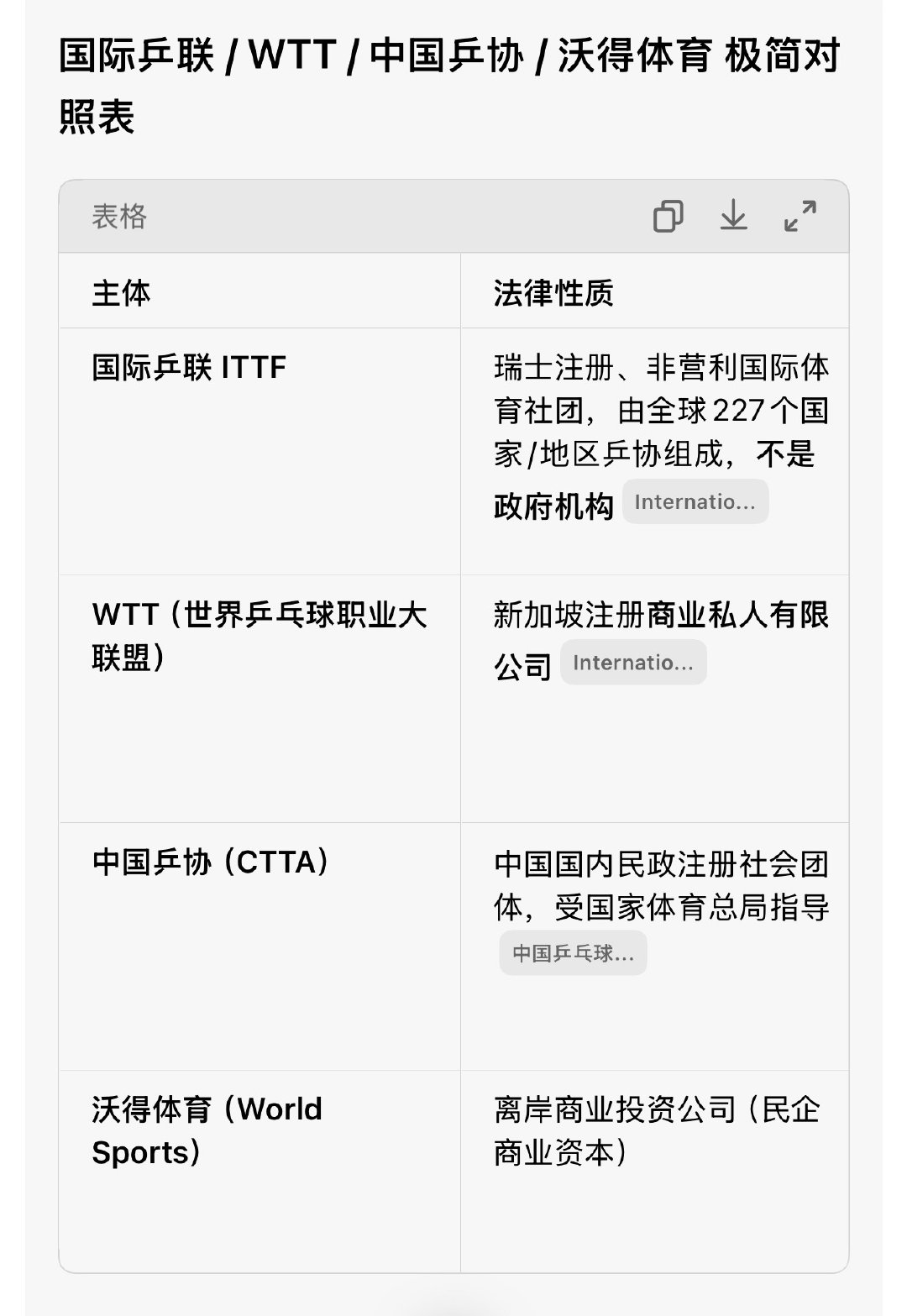 WTT这种强制参赛、高额退赛罚款、赛程过度密集、奖金分配占比偏低、伤病豁免门槛高，顶尖选手被商业流量绑定，不停全球奔波、伤病得不到充足休整……简直纯属于残酷剥削运动员的赛事，如果不能深度优化赛制，就彻底取缔得了[怒]！

只为万恶的资本服务，太黑了。
#王楚钦林诗栋退赛# ​