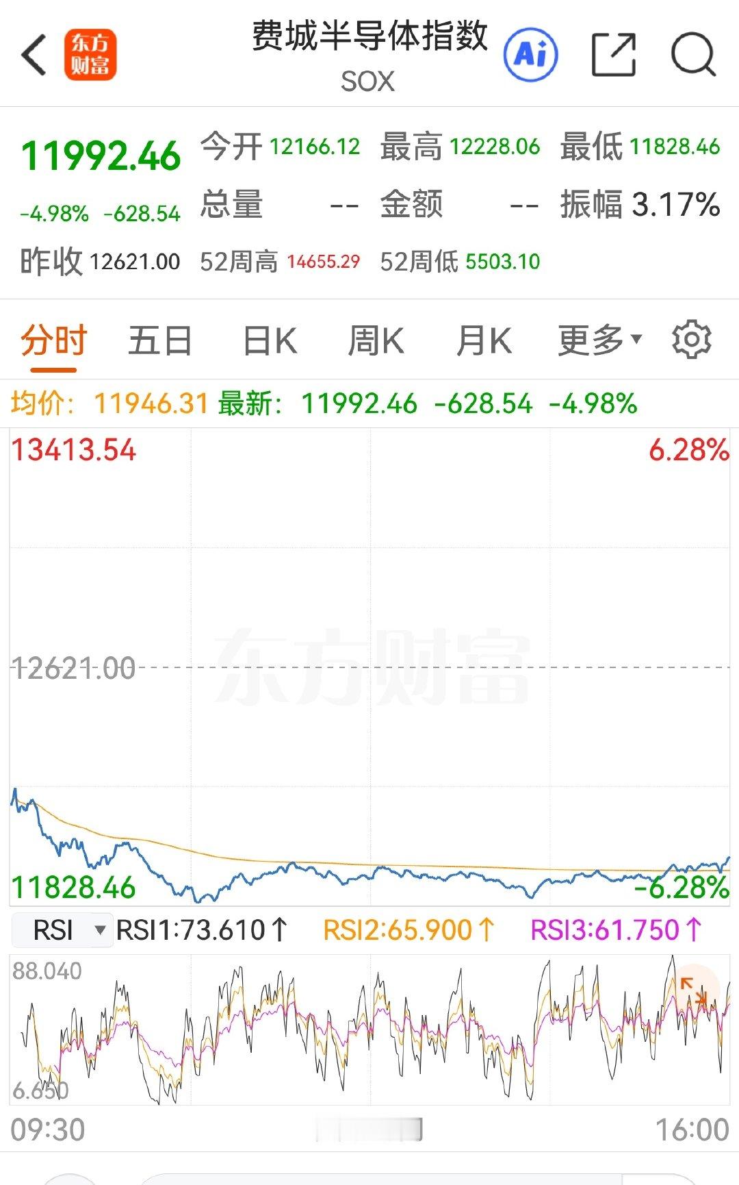 影响今日股市的三大因素：隔夜美股费半大跌，宇树科技上市，朱雀三号发射。 ​
