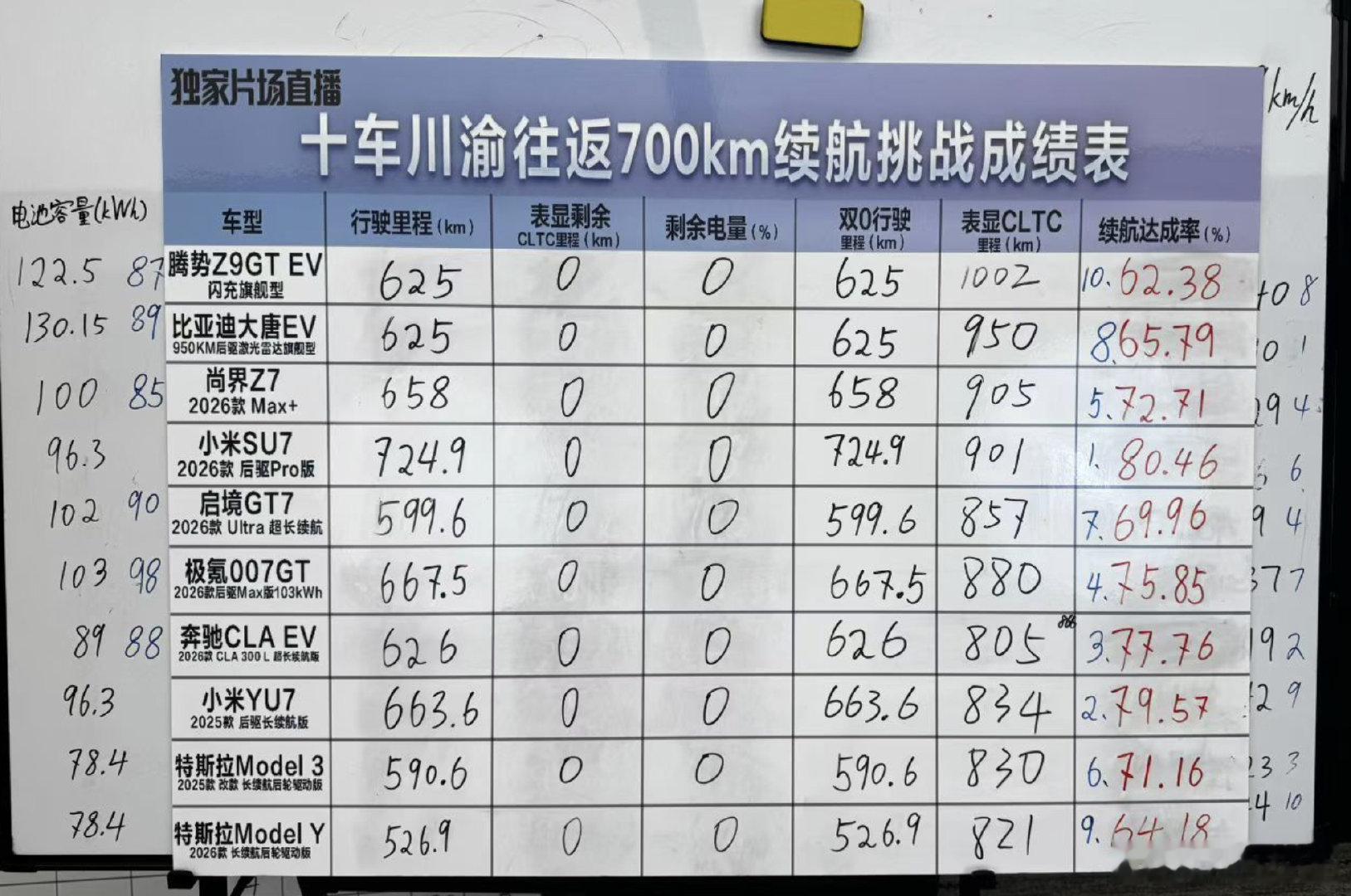 首先，要祝贺跑完还没清零的品牌或车型

但是，又不得不问一个基础性的问题：代价是什么？

当然，不应该排除品牌或产品本身很优秀的可能。但是，这个世界几千年下来，可从来没有免费的好处或优势。期待各位大牛、大V能够给无数网友解疑答惑

#新能源汽车[超话]##智车驿站[超话]##汽场全开# ​