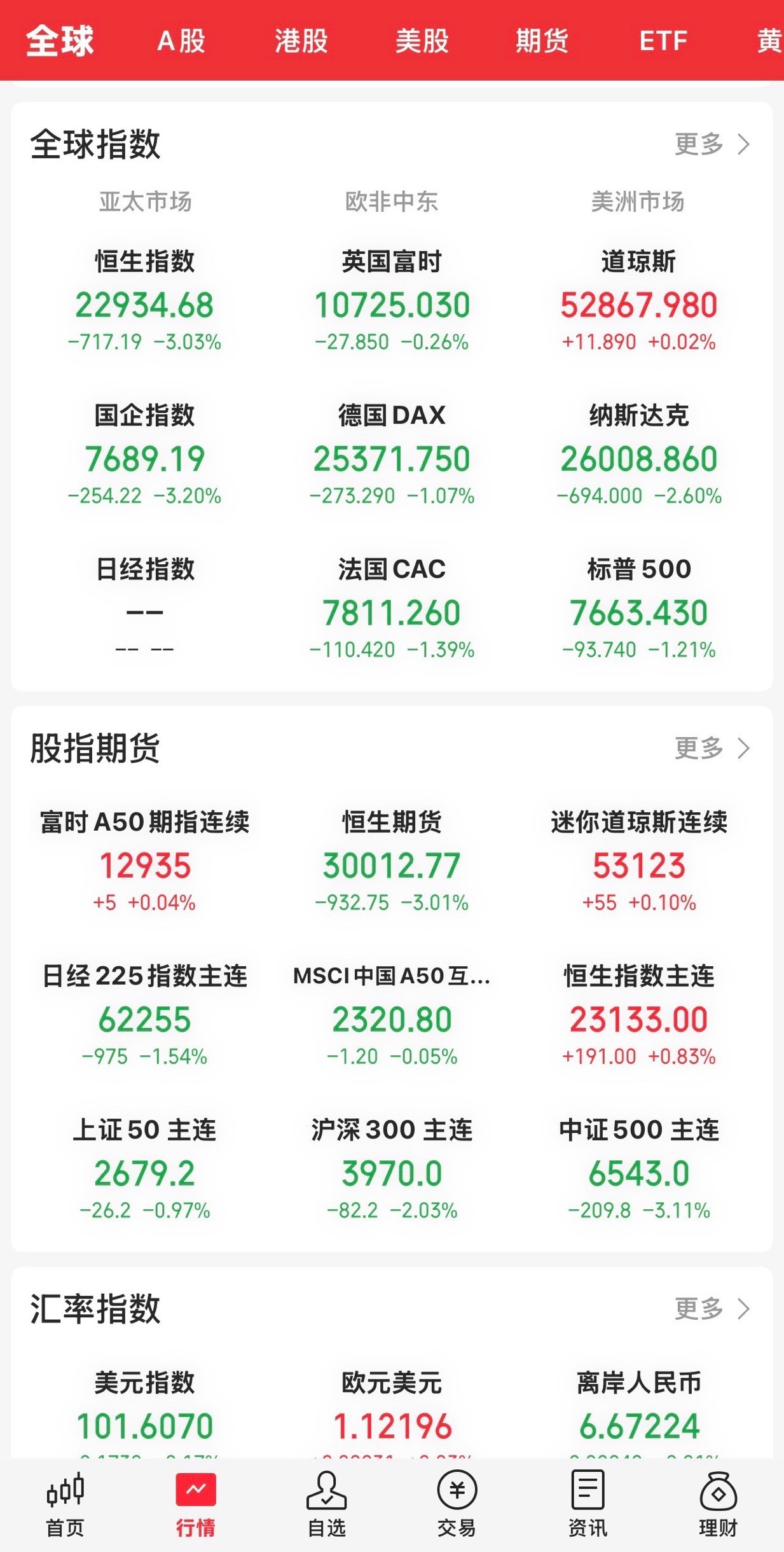 昨天收盘，美股三大指数涨跌不一，走出了冰火两重天的局面。前一天大涨的科技板块昨晚出现大幅下跌行情。

道指涨0.02 ％，纳指跌2.60 ％，标普500指数下跌1.21 ％。消费板块上涨居涨幅前列。半导体、存储及Al硬件等科技板块出现大跌趋势。英伟达跌超4 ％，美光跌超6%，SK海力士大跌超8%。

今天的大A ​