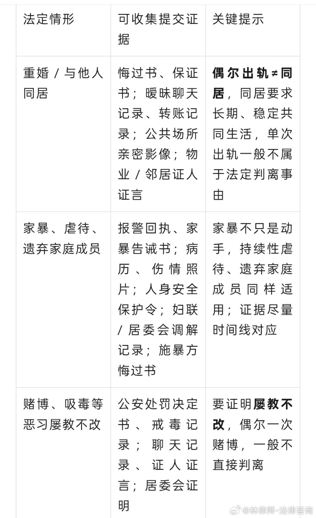 离婚纠纷“夫妻感情确已破裂”举证一表通。 ​