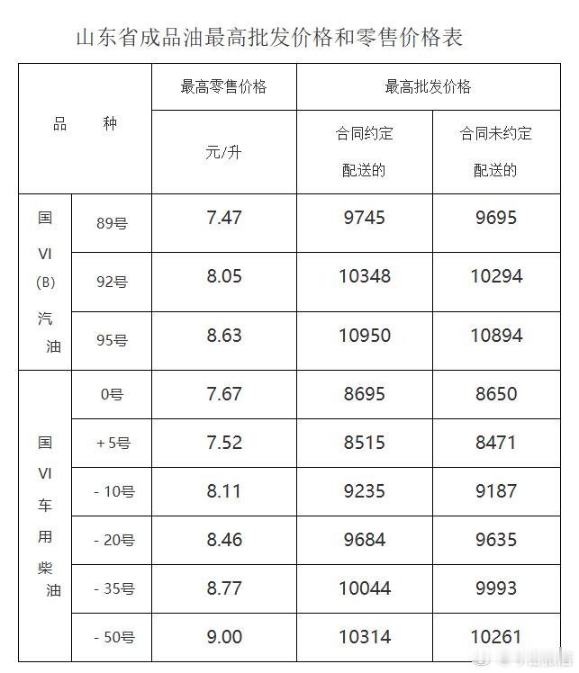 【山东最新油价公布，8月28日24时起调整：92号汽油8.05元/升，95号汽油8.63元/升】8月28日，山东省发展和改革委员会网站发布我省成品油价格调整消息：根据国家发展改革委发布的调价信息，自2026年8月28日24时起，我省汽油、柴油最高批发、零售价格每吨分别上调375元、360元。调整后我省各标号汽、柴油 ​