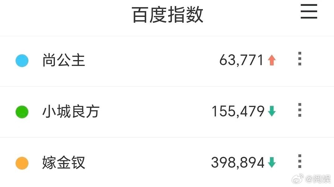 #尚公主首播云合4.6#

其实那俩cp啥也没干，只是他俩热度大，真正要靠的还是剧本身，我昨晚看了真的还不错的，但肯定不像其他快节奏发展的剧，希望大家都可以去看看 ​