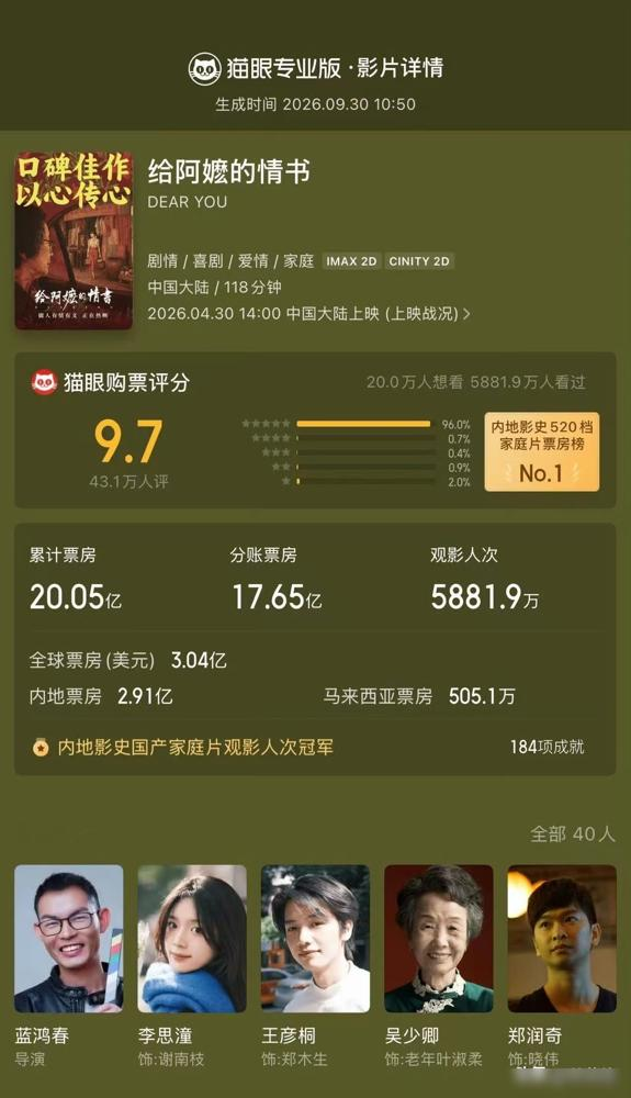 票房20亿的剧组，凑不齐一个科班演员。演阿嬷的吴少卿84岁，拍戏前连镜头在哪都找不着。青年淑柔是玩具厂画插画的，演阿公的王彦桐99年生，靠留胡须硬凹三轮车夫。孙子郑润奇更绝，顶着一身债去泰国找阿公。全片潮汕话，素人扎堆，豆瓣硬是干到9.3。导演挑谢南枝那场戏，短视频刷了上千人，捞出一个摆摊女孩。戏里