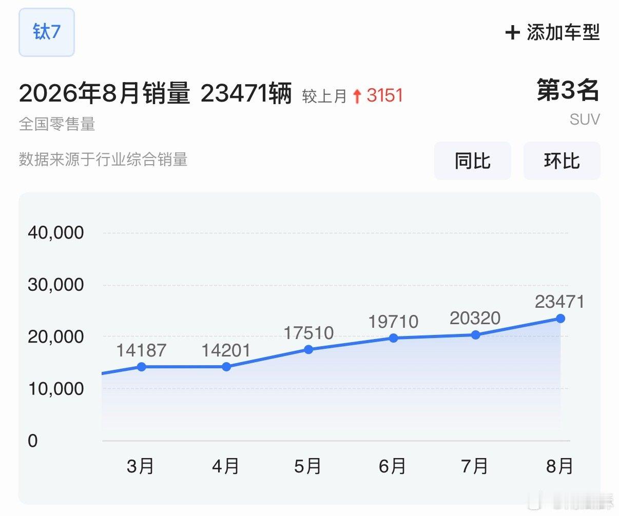 方程豹钛7是真牛逼，这销量走势图，美如画。

方盒子车型的最强王者。 ​