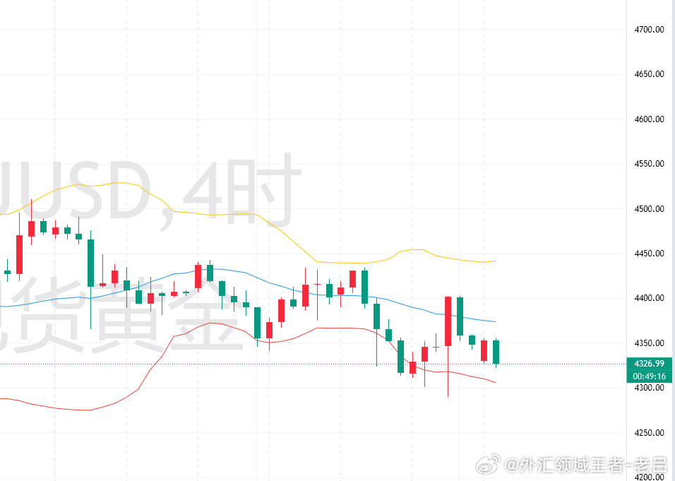 黄金 周末就跟大家分析过，本周黄金大概率涨跌反复、来回拉扯，震荡洗盘的节奏会比较明显。不过目前整体的大震荡区间没有破位，所以周初我们依旧按照区间思路操作。当前有效震荡区间锁定在4280—4450，只要这个区间没有被有效打破，就不用过度放大涨跌的空间预期。再说说技术面的内容：日线周期的K线目前运行在布林带中轨下方，整体大趋势偏弱。但值得注意的是，低位4280这个位置，已经形成了稳固的双底形态，底部支撑非常扎实。所以本周只要金价稳稳守住4280支撑，日线能够连续收阳，那么向上突破布林带中轨4450压力位的概率非常大。一旦成功突破站稳4450，黄金就会走出单边上涨行情，上方目标可以直接看前期高点4700。另外4小时线周期，目前也牢牢卡在4280至4450的区间内运行。所以本周操作思路很清晰，先依托这个区间高抛低吸、来回把握利润，等待后续多头突破之后，再顺势跟进上方上涨空间。周一开盘金价小幅走低，只是短期波动，完全改变不了区间震荡的整体格局。而且小周期4320位置有不错的支撑力度，亚欧盘大...