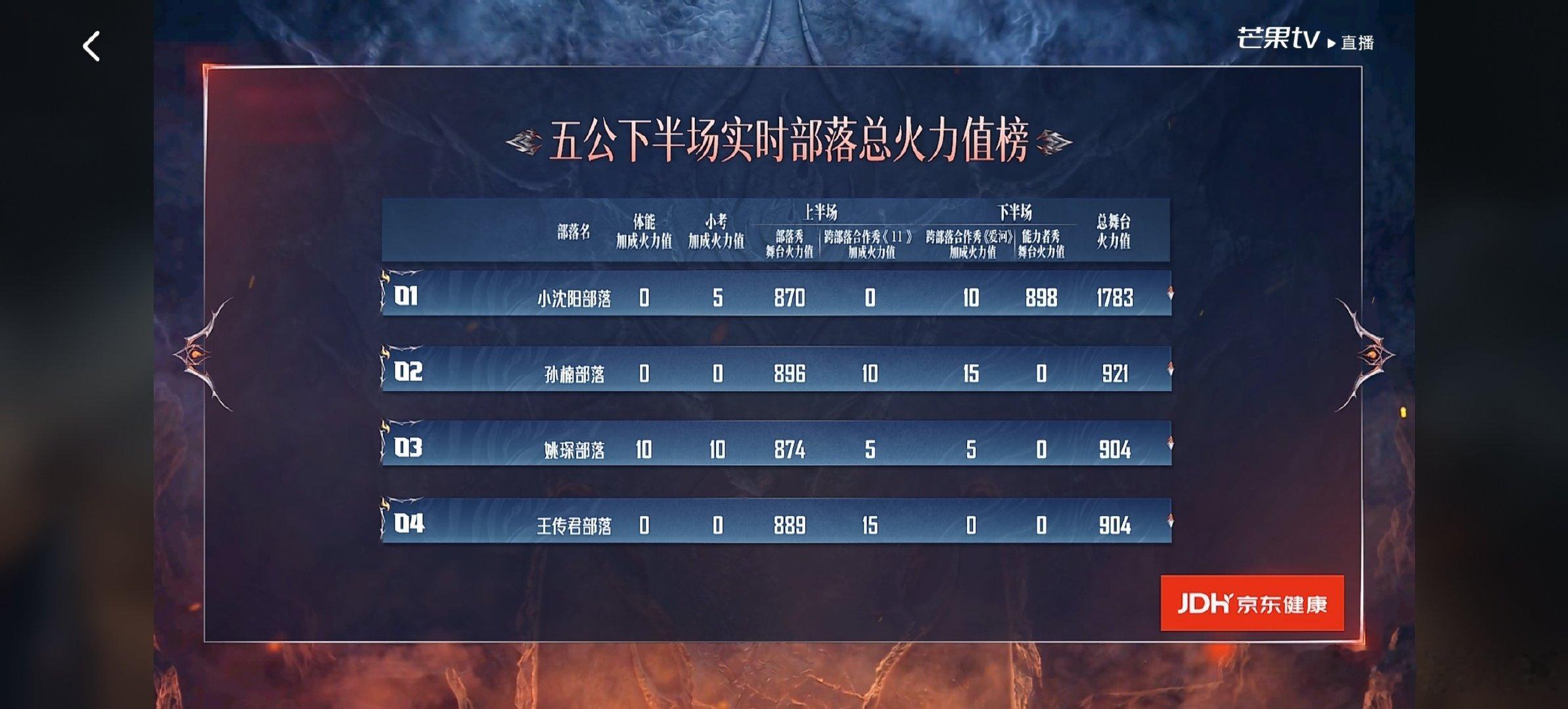 #在梅边 夯爆了#
小沈阳部落能力者秀898创下披哥本季最高分！
小沈阳部落总火力值1783
接第一！！！    
在梅边夯爆了！ ​