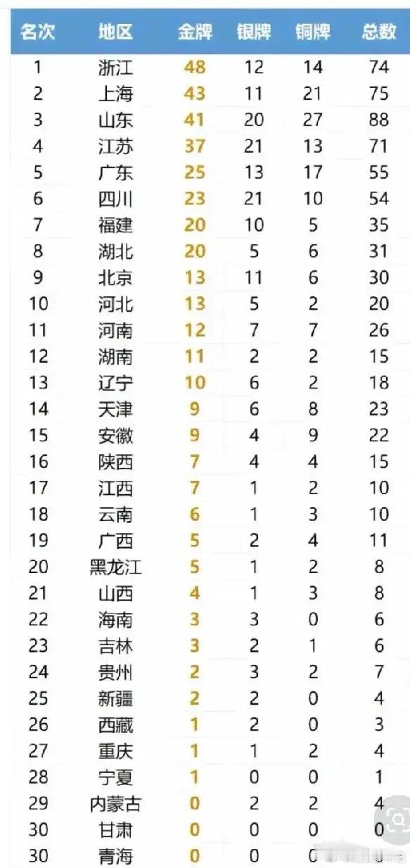 经济强，体育强，教育也强，未来可期！
亚运刚刚落幕，中国队金牌、奖牌总数遥遥领先！我们在按照获奖运动员的籍贯进行统计，浙江、上海、山东、广东、四川、福建、湖北遥遥领先！而经济相对较好、人口相当于四川1/3的重庆就显得非常逊色了！出现这种情况的原因，与从学校教育可见一斑！前几年我们身边 ​
