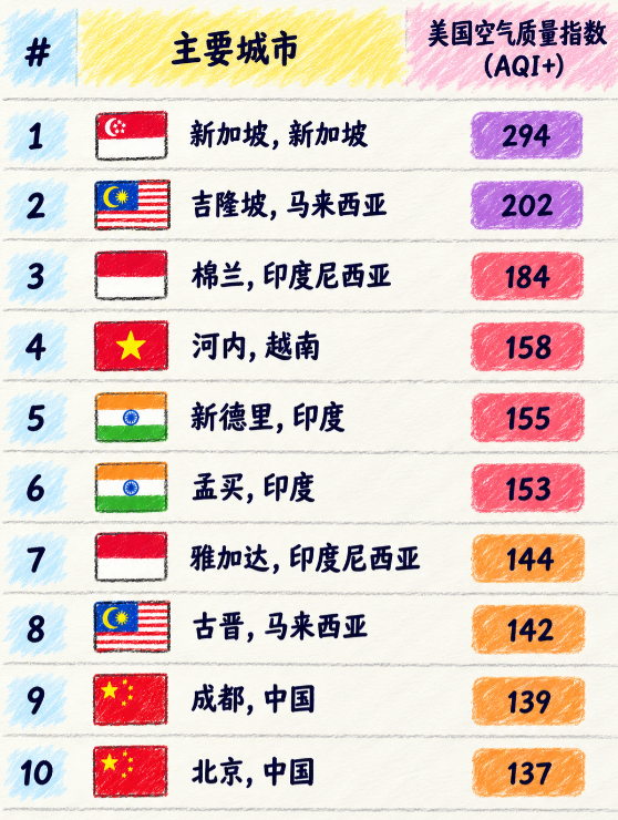 谁能想到，在全球主要城市空气污染排行榜上，一直以精致、干净著称的“花园城市”新加坡，居然以USAQI294的炸裂数据直接冲上全球第一。

10月第二周，新加坡USAQI连续多日冲到210以上，进入“非常不健康”区间，把吉隆坡、古晋、棉兰一并拽进全球前五；14日下午，西部1小时PM2.5瞬时浓度达28
