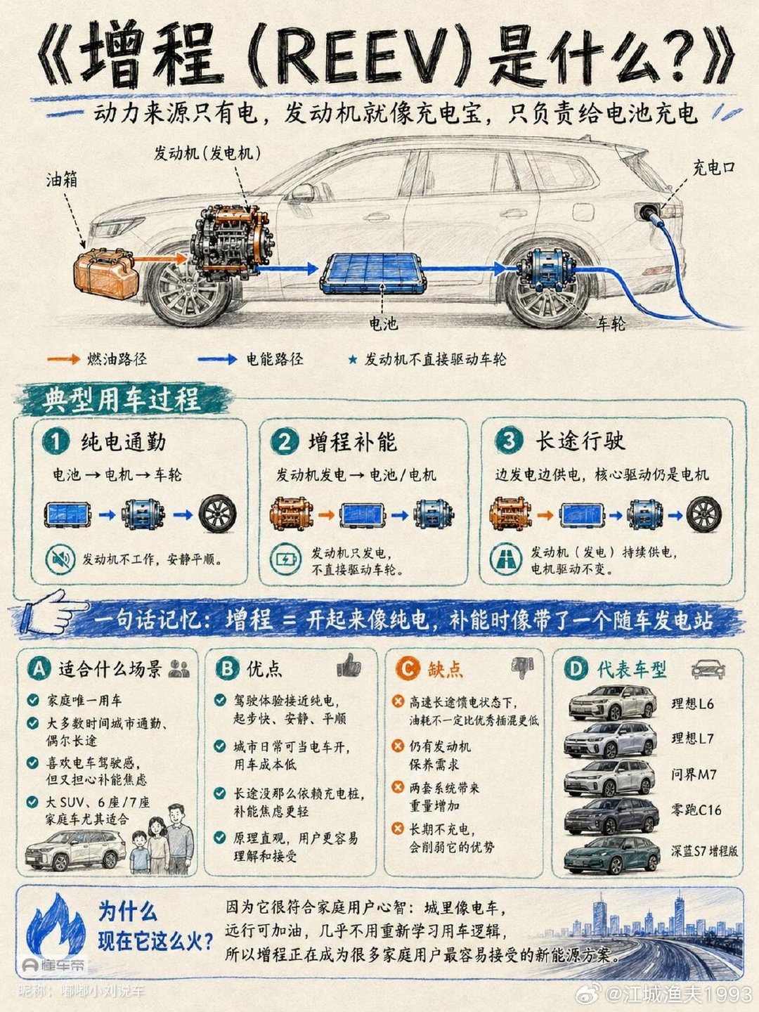 四张图把新能源车讲清楚了 ​