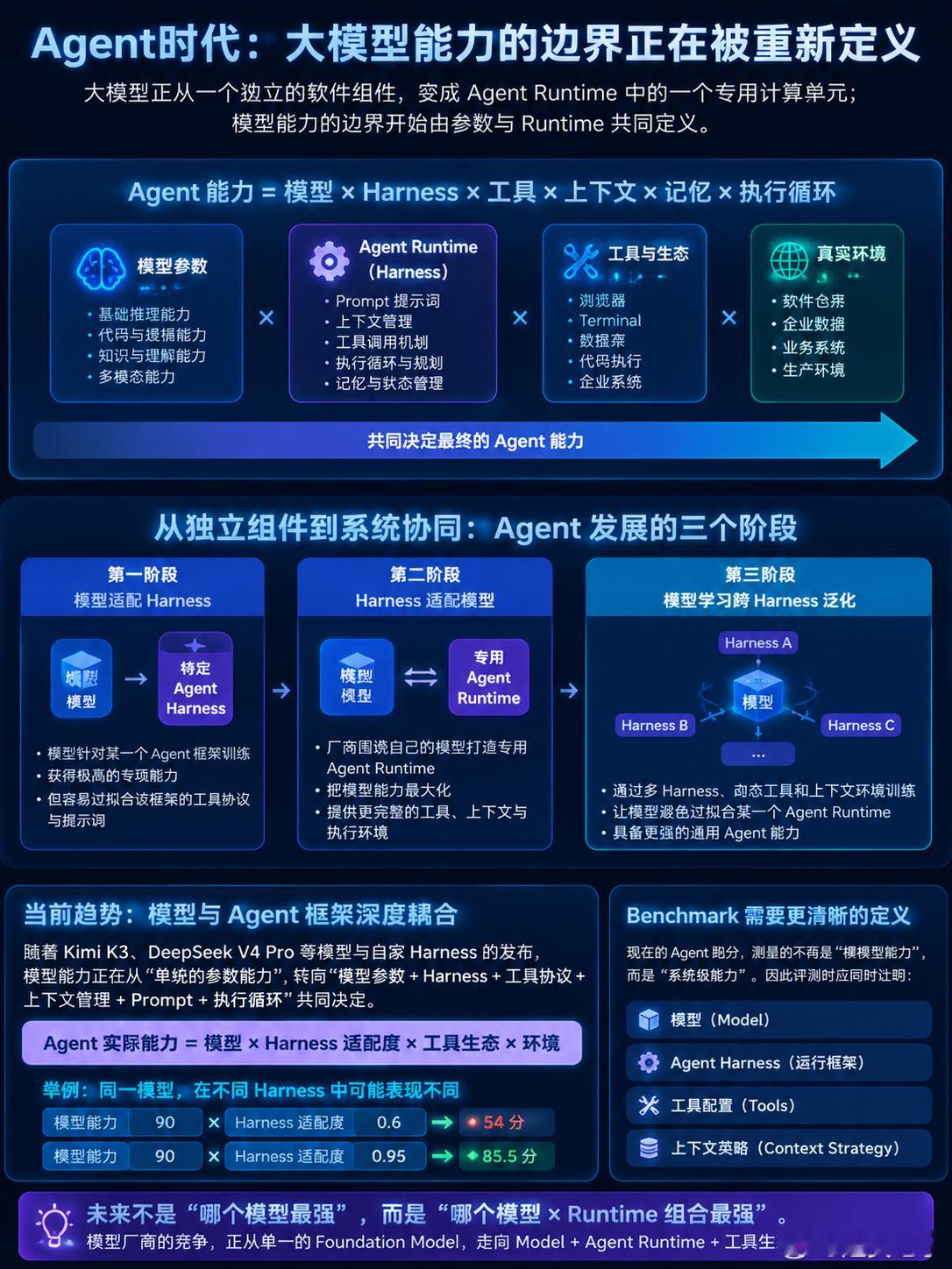 以后大模型还会通用吗？#大模型[超话]# 随着DeepSeek新模型和智能体框架的发布，大模型和Agent框架耦合的可能性在逐渐提升，大模型离开自家Agent框架与提示词，表现就会下降。Kimi K3技术报告中就提到：使用单一Agent Harness训练，会导致模型过拟合到特定工具Schema、提示词、上下文管理与交互协议； ​