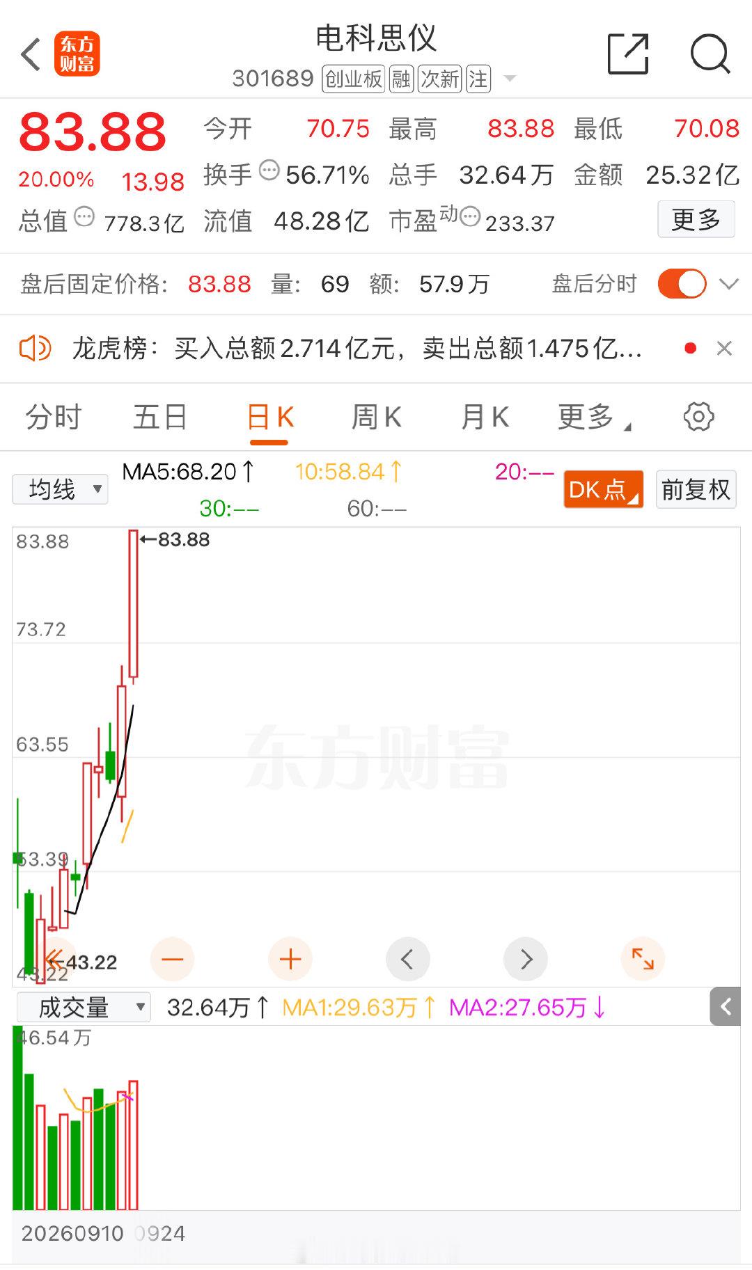 电科思仪涨停了，这是我9月18日重点分析的一个次新，当时说可以参考联讯仪器的预期做一做。

那天的原话

电科思仪走势也非常强势，盘子不大，对比隧原也有不错的炒作预期，又是热点光测试，虽然不能对标联讯仪器，但是也可以梦想一下。

越来越看到联讯的影子了！ ​