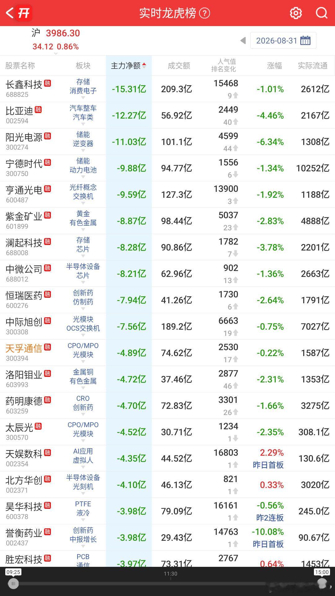今日个股主力净额流入排名靠前的有：浪潮信息、寒武纪、中文在线、瑞芯微、兆易创新、紫光股份；
今日个股主力净额流出排名靠前的有：长鑫科技、比亚迪、阳光电源、宁德时代、亨通光电、紫金矿业。 ​