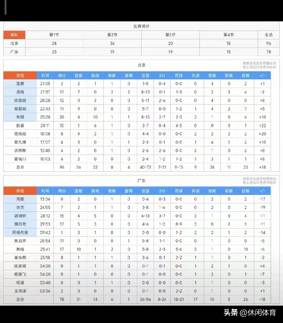 两连败崩盘！十一冠王跌落神坛，京粤大战见证CBA格局大变
 
10月21日，CBA常规赛焦点京粤大战落下帷幕，主场作战的北京首钢稳扎稳打拿下胜利，斩获开赛两连胜。反观传统豪门广东男篮，接连不敌同曦、北京，尴尬遭遇开局两连败。两支老牌劲旅如今境遇天差地别，这场对决也直观展现出新赛季CBA的格局巨变。