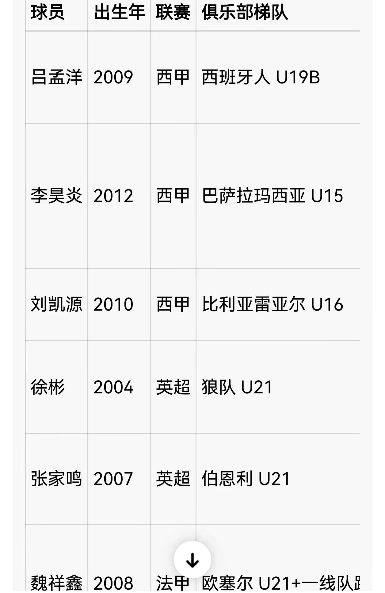 现役五大联赛梯队中国球员。如果全部进国足，能进2034世界杯吗？