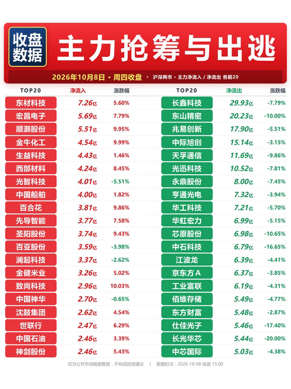 🔥10.8收盘复盘｜主力资金抢筹与出逃