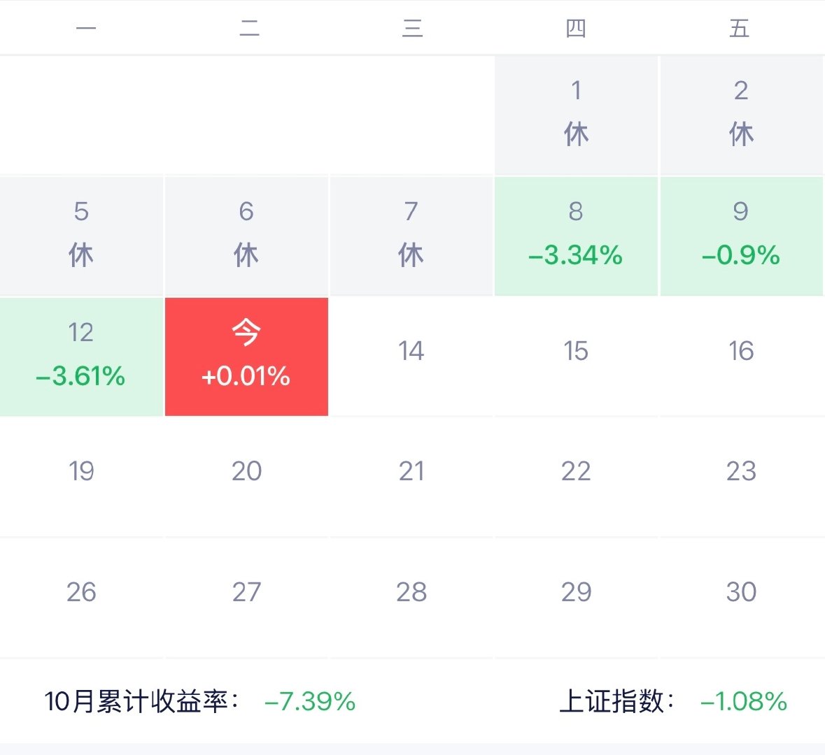 #A股午后为何拉升#[费解][费解]
拉了
嗯
0.01也是红 ​