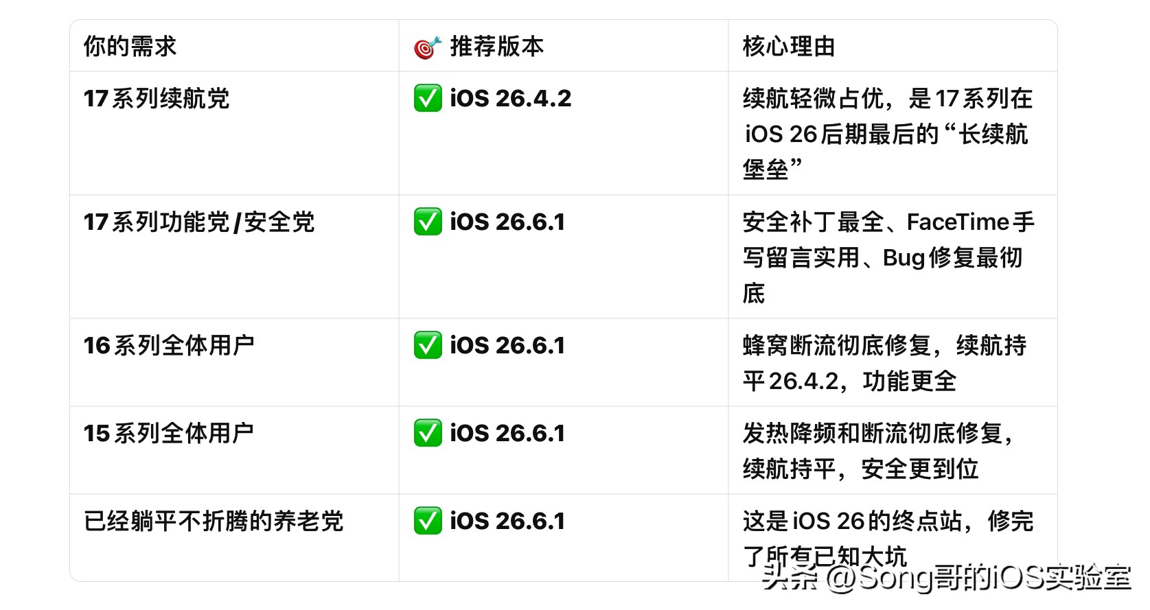 醒醒吧！这张iPhone系统升级“秘籍”，其实是个巨大的心理陷阱！

看完这张图，我直接笑了。把用户分得这么细：17系续航党守着26.4.2当“堡垒”，15/16系直接送到26.6.1，最讽刺的是养老党被安排在了“终点站”26.6.1。

乍一看很专业，但仔细一品，这张图里藏着数码圈最经典的“玄学忽
