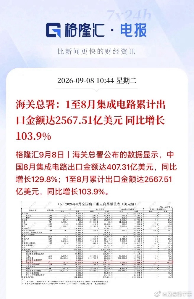 A股科技走势真的太坑了！业绩炸裂股价却不给力

上午海关总署出炉重磅数据，8月国内集成电路出口407.31亿美元，同比大增129.8%；1‑8月累计出口2567.51亿美元，同比增长103.9%，直接翻倍增长。

放眼全市场，能拿出这么强悍增长数据的行业屈指可数，产业端景气度实打实摆在眼前。可盘面表现却让人直呼 ​