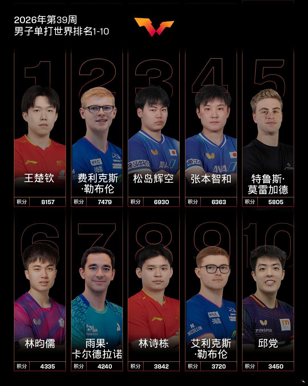 国际乒联最新世界排名：女单王曼昱继续位列第一，孙颖莎第二；男单王楚钦第一，林诗栋第八

9月21日，国际乒联2026年第39周世界排名公布：

男子单打，中国队球员王楚钦位列第一，林诗栋位列第八。

WTT球星挑战赛阿斯塔纳站男单冠军邱党排名上升1位至第10；四强周启豪排名上升2位至第16，刷新个人职业 ​