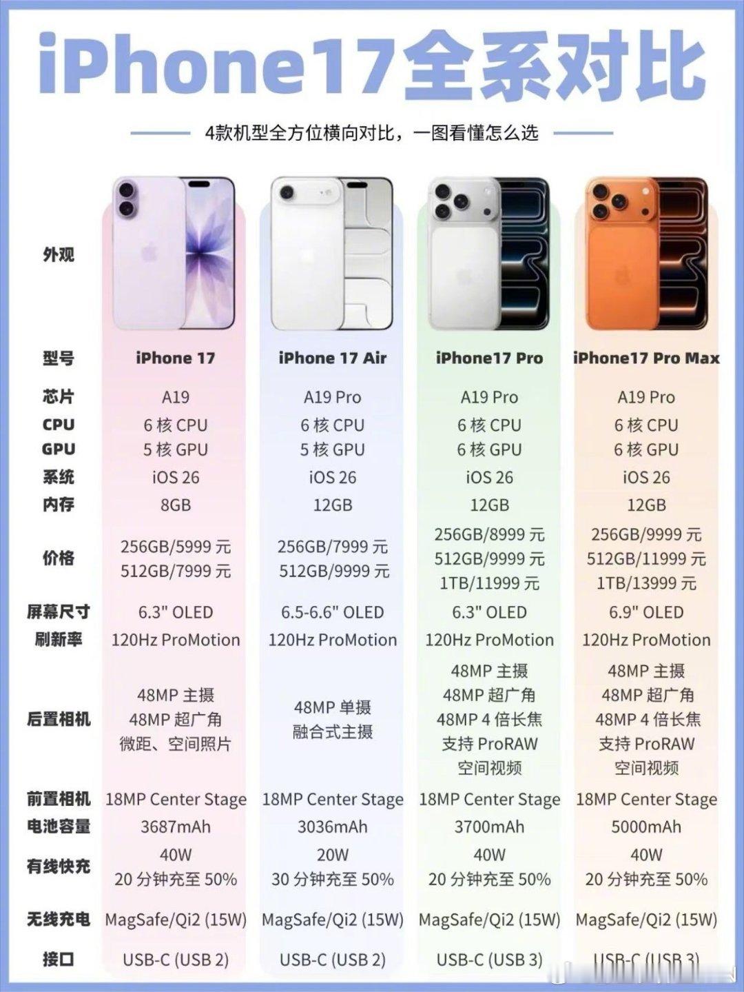 受存储芯片成本暴涨影响，iPhone 17系列预计将于8月底前迎来全球调价，国行起售价或突破6000元大关。 一、 调价时间与预期幅度- 落地时间：苹果计划8月底前完成全球各区域iPhone 17系列