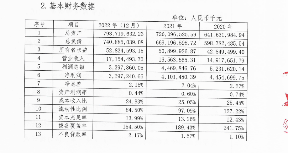 广州银行2022年净利减少19%，不良贷款率升至2.17%