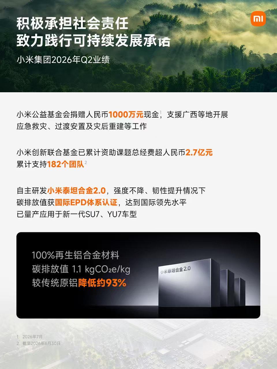 小米集团2026年Q2业绩，开始出现反转迹象。
单季营收1089亿元，净利润62亿元，同比下跌，环比重回正增长。
——汽车业务当季交付超10万台，SU7销量与YU7保值率均居第一，全新SUV澎程系列开启预售；
——手机业务高端化成效显著，ASP增长25.9%；——AIoT与互联网服务同步稳健增长，AI研发投入持续加码， ​