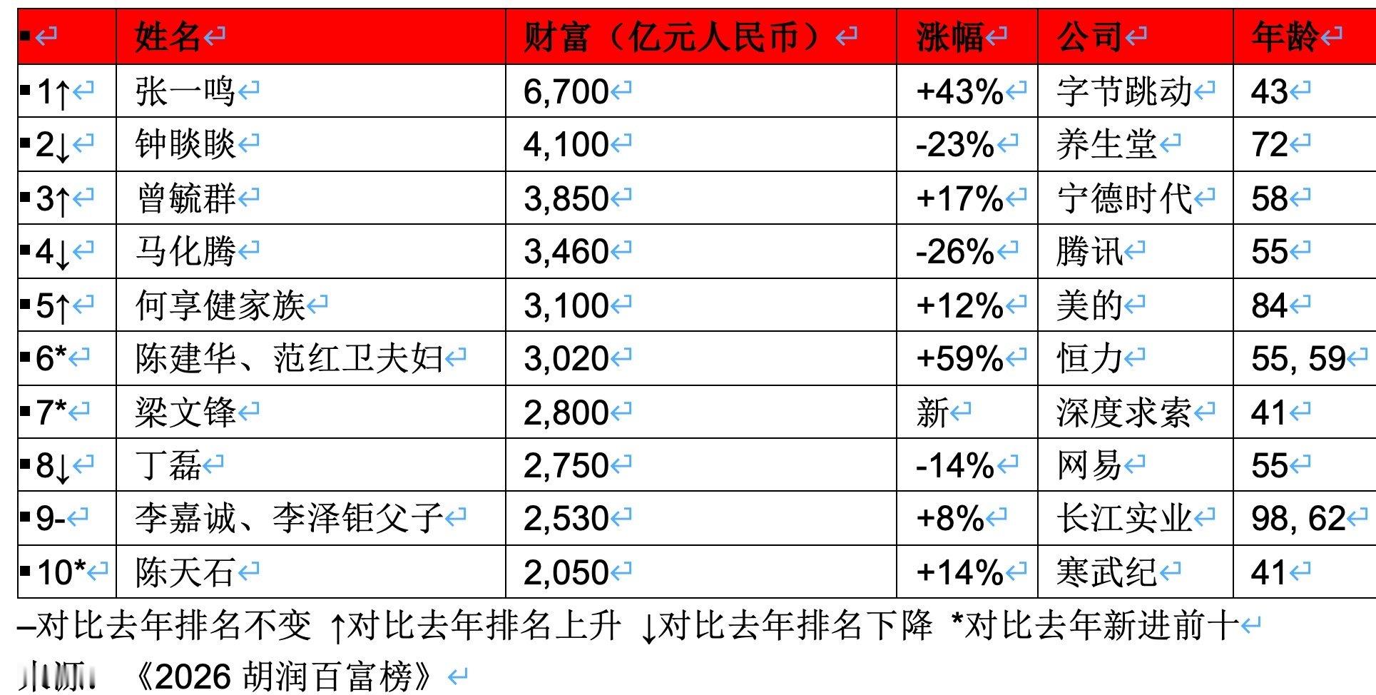 2026胡润百富榜新鲜出炉，最大看点当属字节跳动创始人张一鸣。43岁的他相比去年财富暴涨2000亿元，身家来到6700亿，第二次登顶中国首富，一举刷新中国首富财富纪录。

财富暴涨背后，是AI赛道带来估值飞跃。字节旗下抖音、TikTok保持全球流量基本盘，豆包等AI业务快速落地，资本市场对字节AI潜力持续看 ​