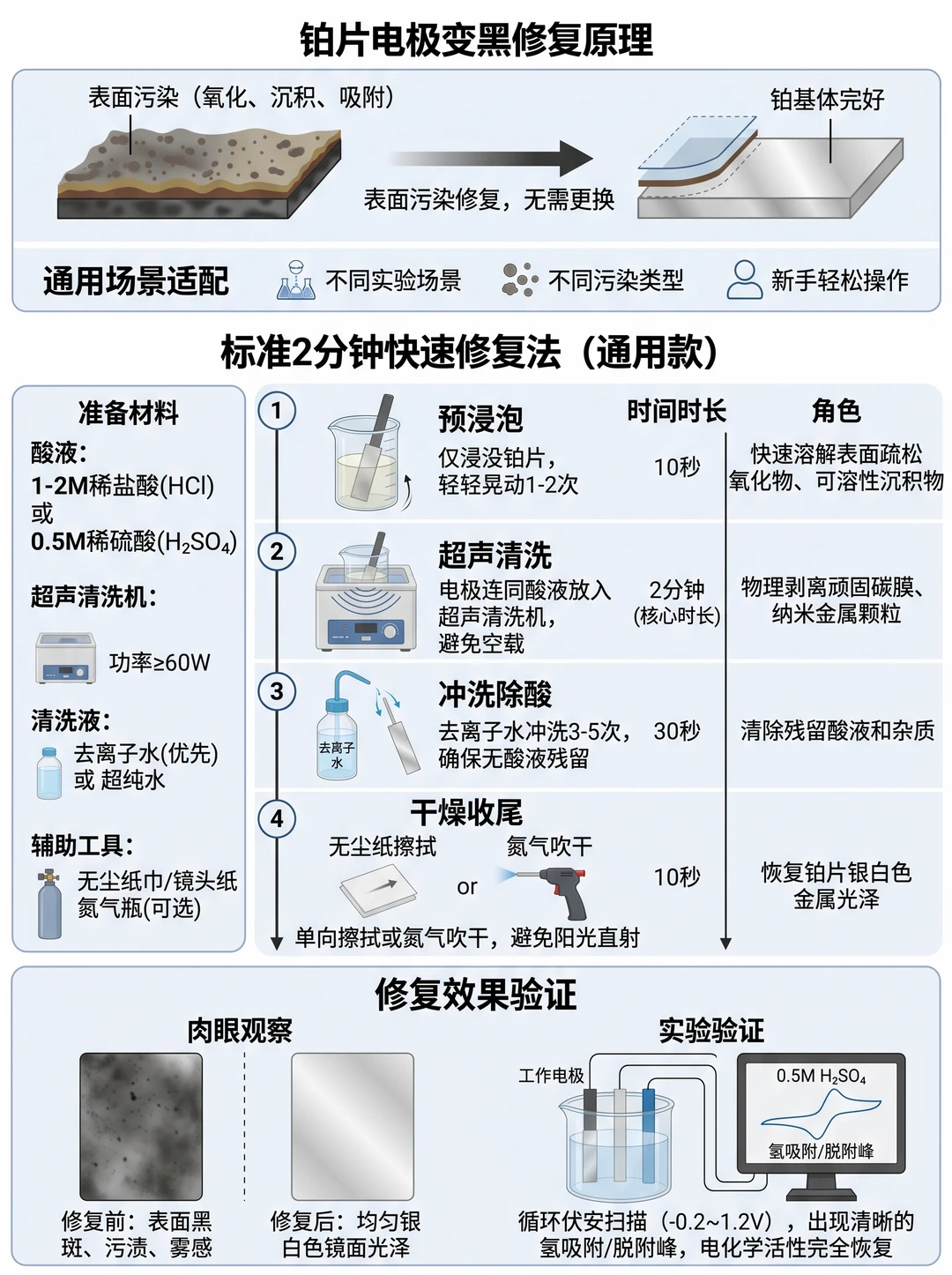 亲测有效🌞铂片电极变黑详细修复方法