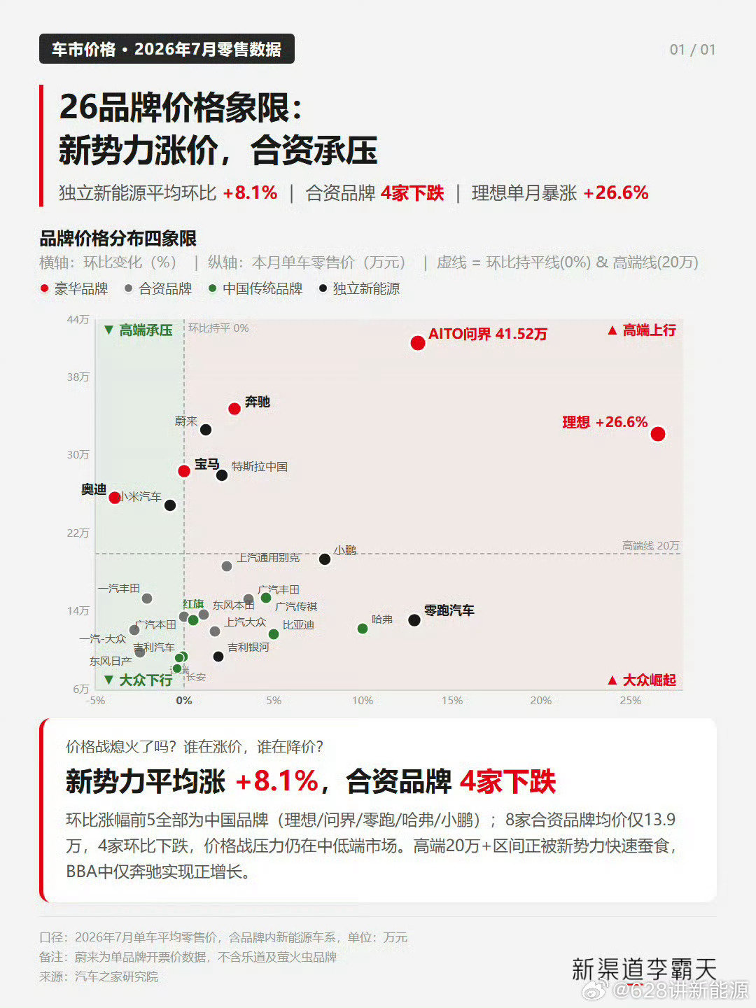 26年7月品牌单车均价：
问界靠着新一代M9，冲到40万以上
但是蔚来怎么又被开除豪华品牌了[允悲] ​​​