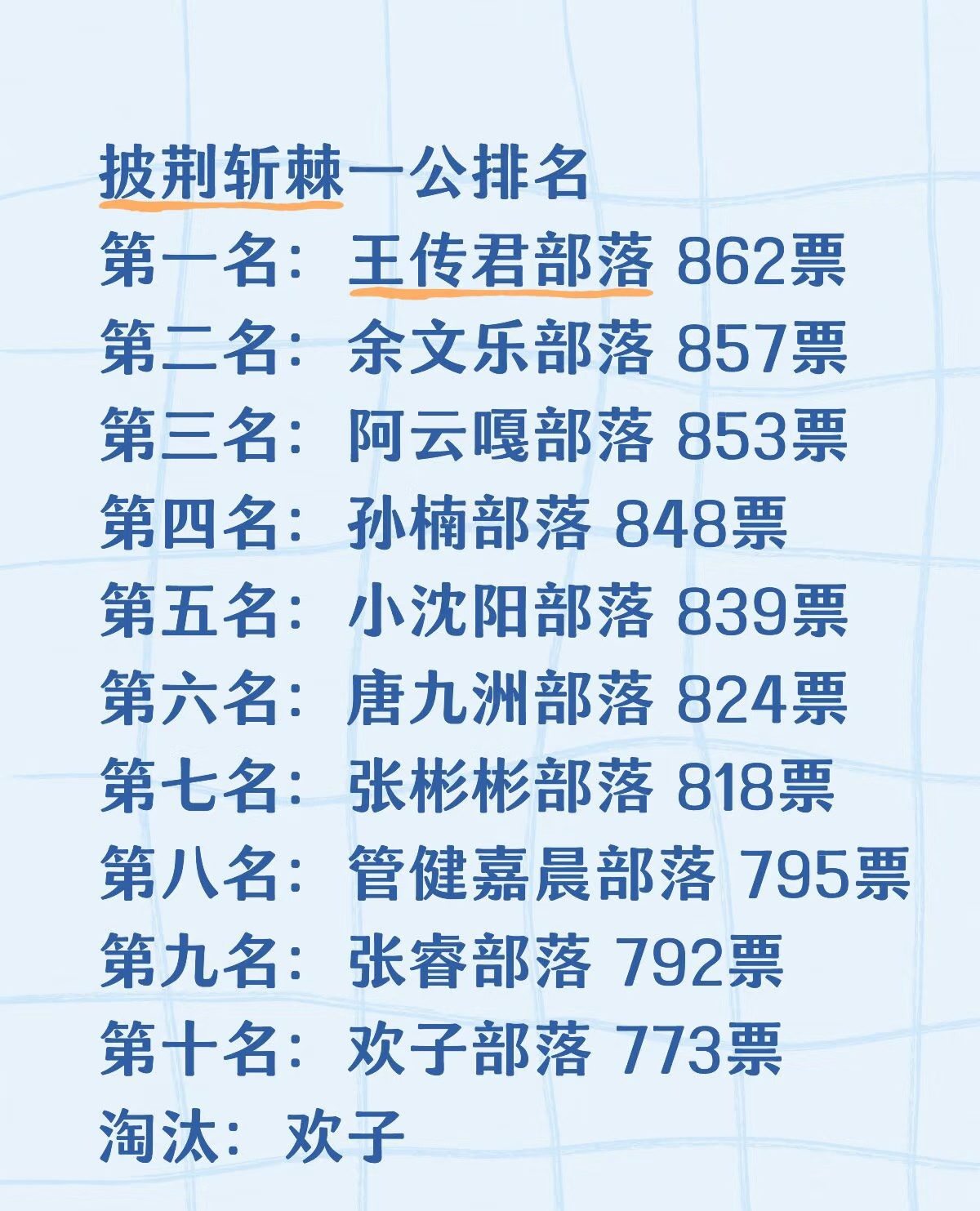 披哥一公落幕，有人靠真唱封神，有人靠“戏”硬撑！
一公看下来，心里有杆秤的观众都知道哪组值回票价。阿云嘎的《走马》是唯一让我暂停回拉重听的舞台，三人声线咬合精准，氛围感不用靠舞美强推，声音自己撑满了整场的空间。余文乐组的《哀人》紧随其后，艾热的声压是整首歌的骨架，他一开口，其他人的存在感自动退到了该