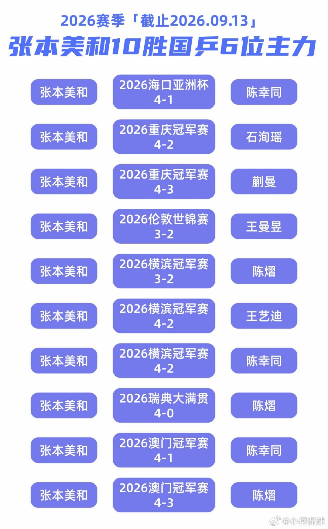 #国乒女单冠军赛颗粒无收#国乒女单这站又拿亚军了。四站WTT冠军赛打满，四次进决赛，四次没拿下来，全是亚军。张本美和一个人拿了三站冠军，多哈站冠军是中国澳门选手，陈幸同亚军；重庆站张本美和赢蒯曼；横滨站张本美和赢陈幸同；澳门站张本美和赢陈熠。四站下来，国乒女单一个冠军没捞着，日本这位 ​