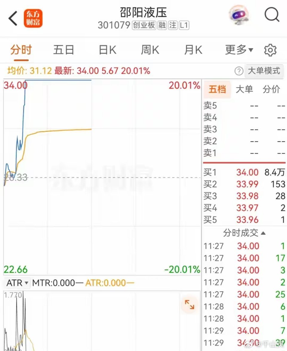 机器人概念股反复活跃！
今日（10月29日），A股部分机器人概念股逆市上涨。盘中，邵阳液压（301079）直线拉升封住20%涨停，上海沪工、航天晨光、山东矿机10%涨停，万里扬、力鼎光电、襄阳轴承也一度触板。
国际动态方面，据彭博社消息，美国总统特朗普表示，将暂缓对机器人、工业机械及相关零部件进口 ​