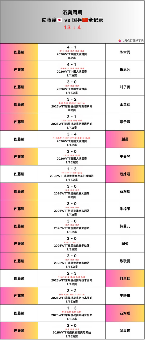 洛奥周期｜佐藤瞳🆚国乒🇨🇳全记录