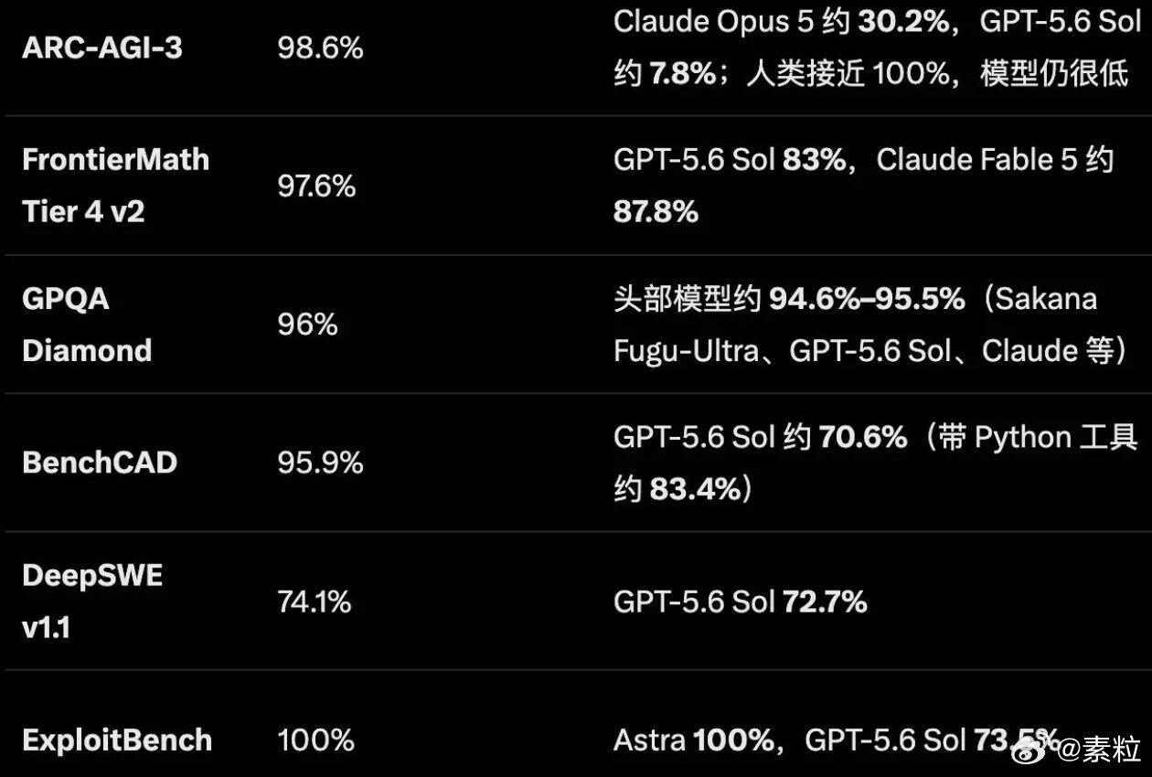 刚刚GPT-6 Astra来了！人类正式进入AGI时代 GPT-6 Astra来了！人类正式进入AGI时代，OpenAI正式官宣！

朋友们，今天绝对是个载入史册的日子！OpenAI正式官宣GPT-6 Astra，官方定义为“世界上最智能、对齐程度最高的模型”。总裁Greg Brockman更是毫不掩饰地宣布：OpenAI已经实现了AGI！欢迎来到AGI时 ​