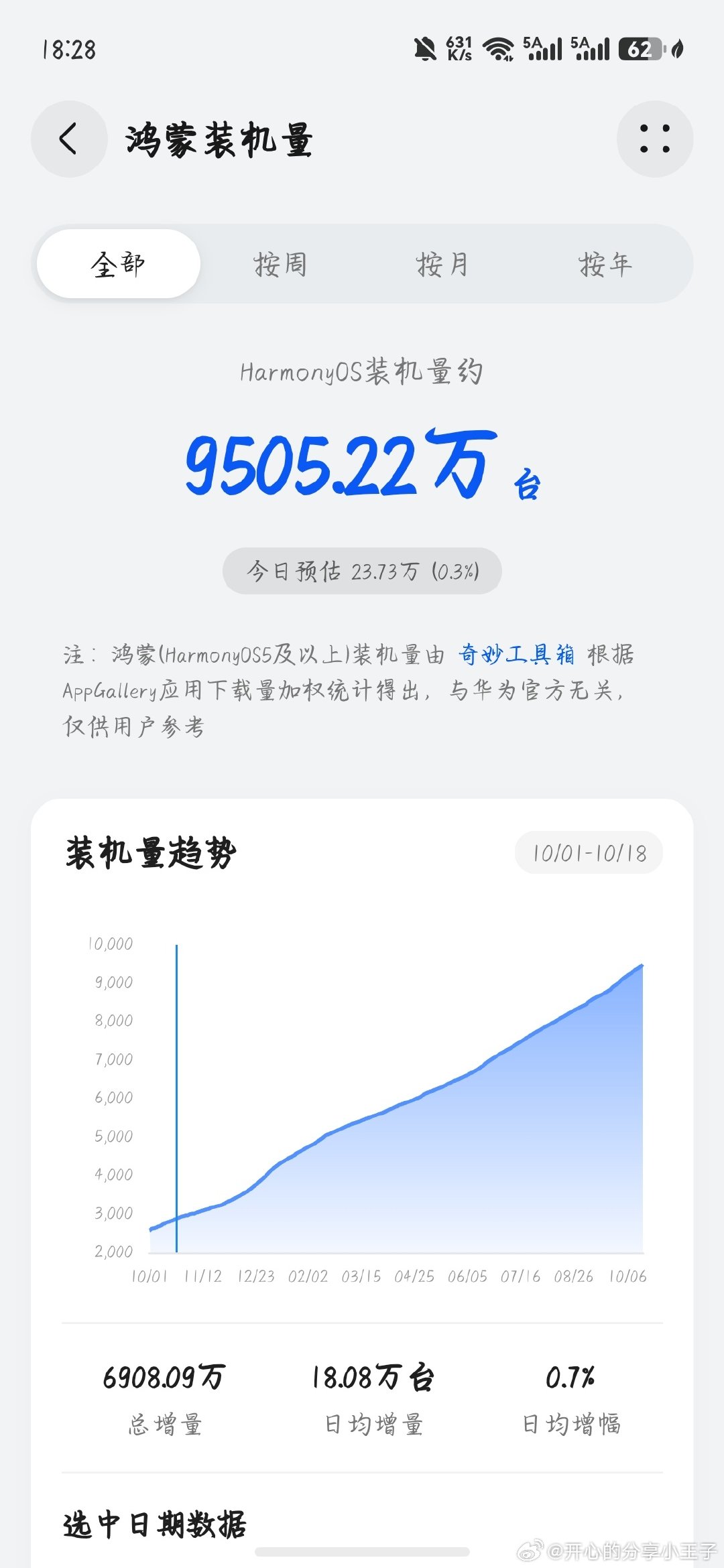 纯血鸿蒙装机量破9500万啦！🎉看这增长趋势，11月中旬突破1亿指日可待呀～数据真不错，为鸿蒙速度点赞！👏#鸿蒙系统##华为鸿蒙##鸿蒙操作系统# ​
