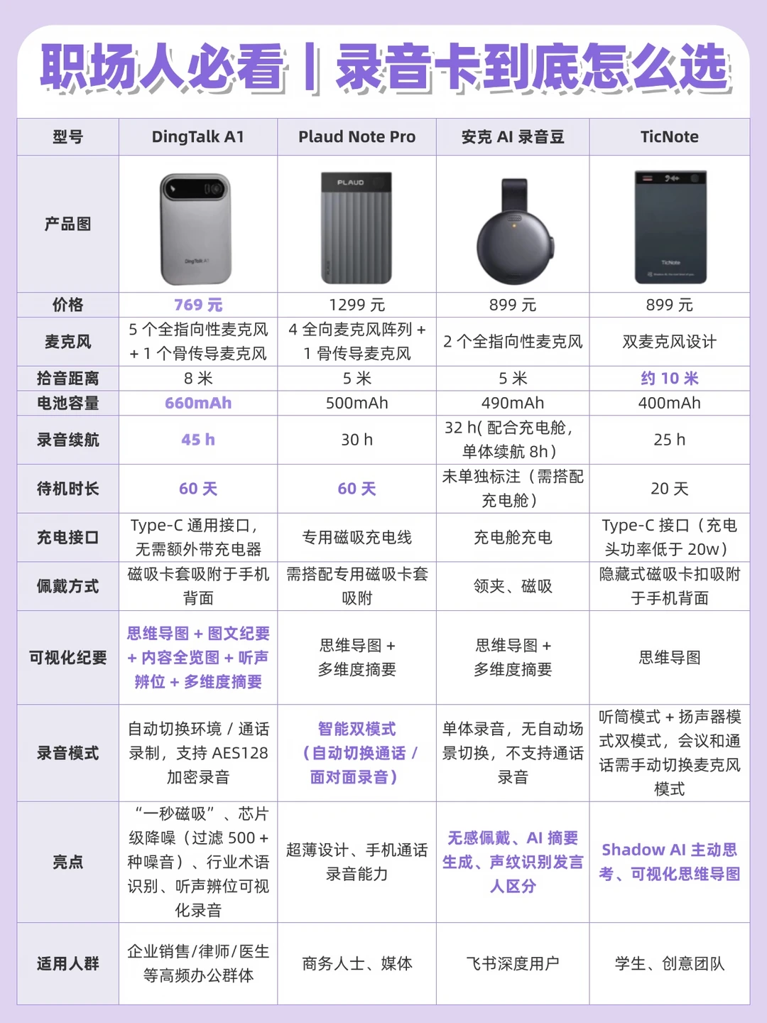 职场录音神器！4 款热门录音卡实测对比