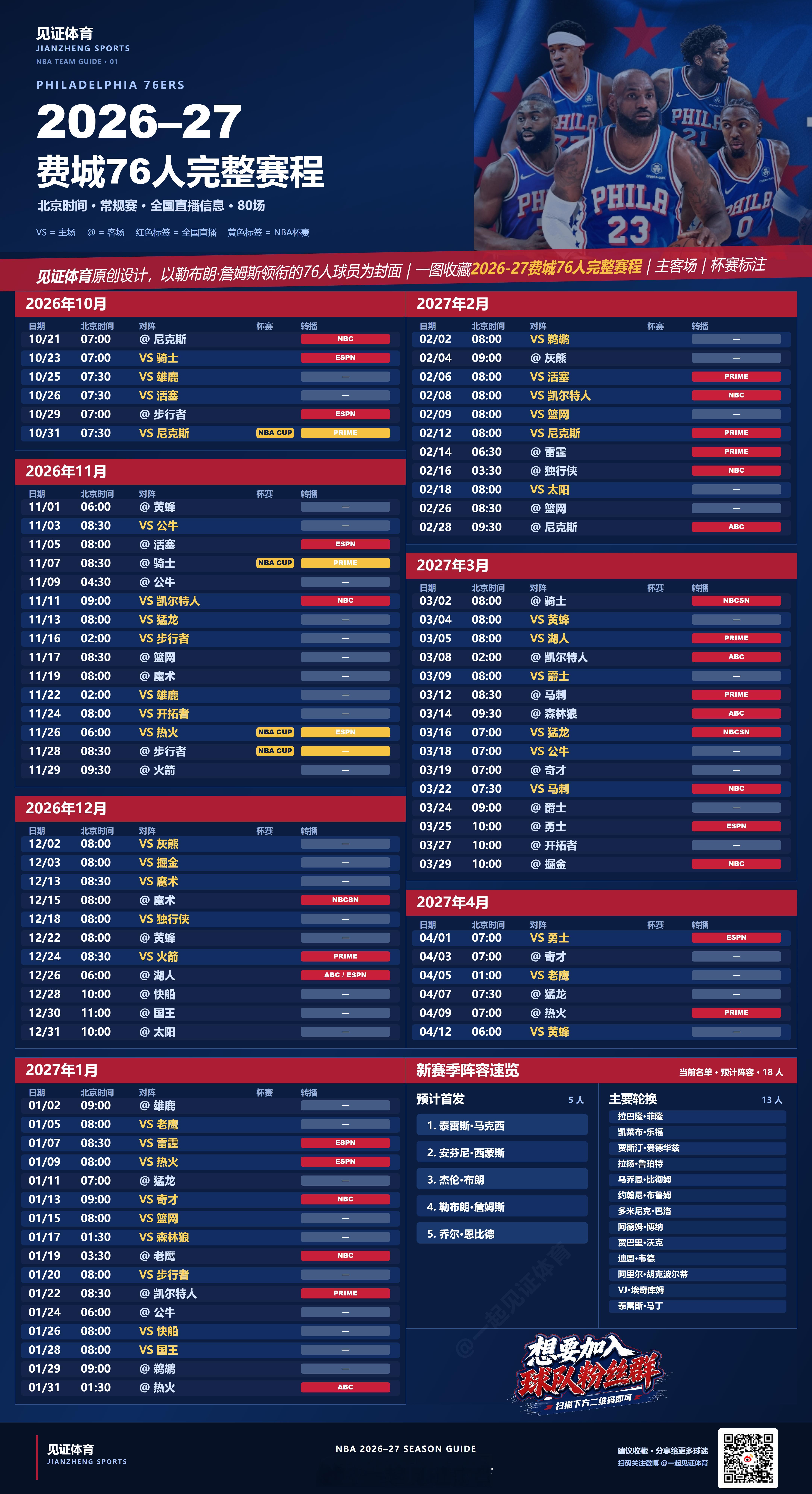 76人球迷，2026-27新赛季准备好了！🏀花了点时间，把76人新赛...
