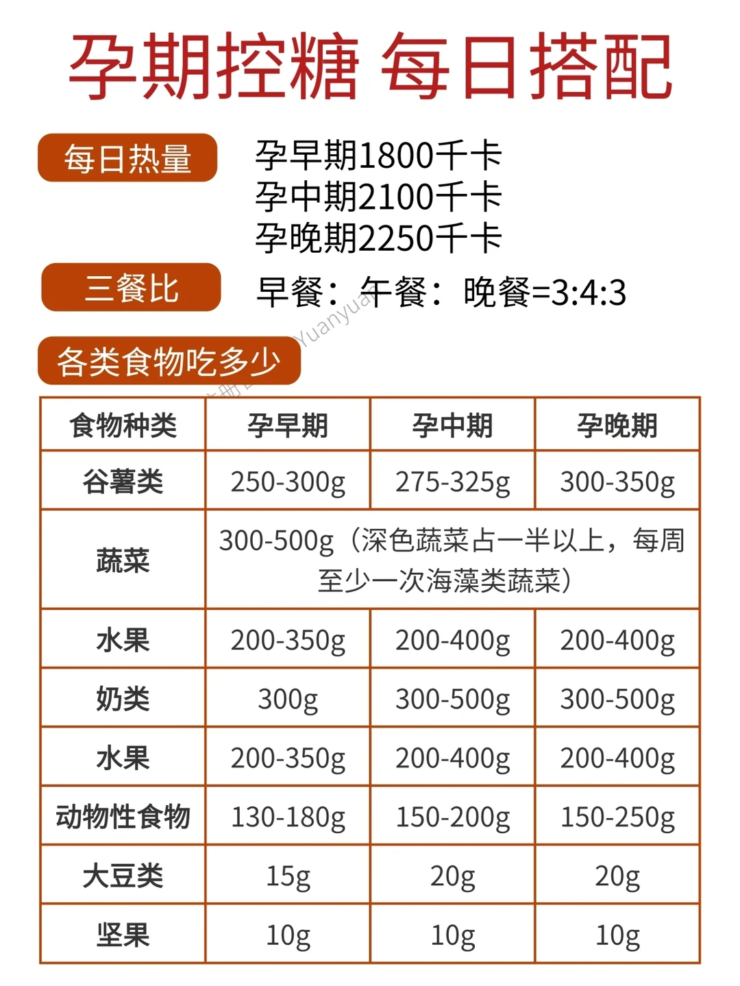 【孕期控糖】营养又健康|这么吃长肉肉很难