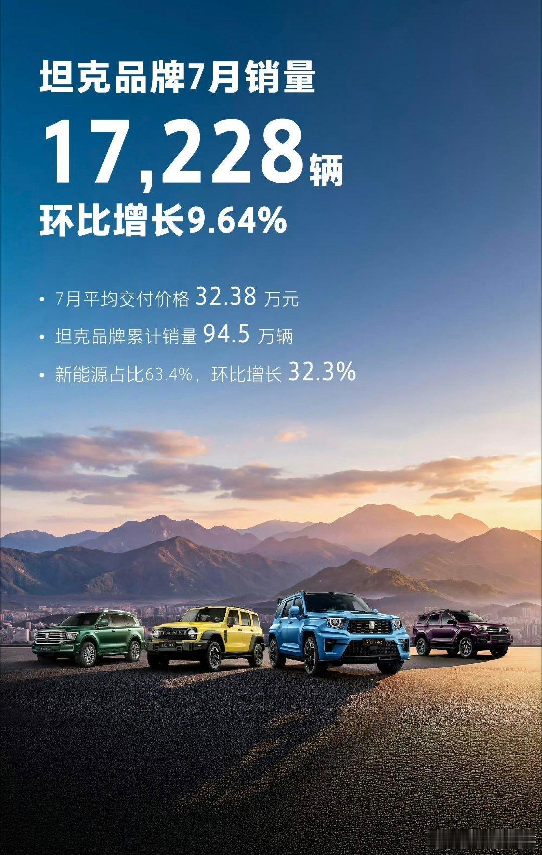 坦克销量下滑，背后两点原因很现实。

首先，越野租赁市场基本饱和，之前大量采购坦克做网红越野租赁的需求，已经释放得差不多了，大批量采购的订单明显减少。

其次，绝大多数普通人日常用车场景都是铺装路面，优先看重乘坐舒适、通勤省心。还有不少人想省油费，现在新能源渗透率突破七成，纯电车型大 ​