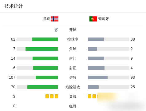 太狠了，41岁的C罗在国家队替补席坐穿，眼睁睁看着25岁的年轻人锁定胜局，他连1分钟都没捞到。
葡萄牙赢了挪威，但主角不是C罗。新教练直接把他摁在板凳上，换上菲利克斯和贡萨洛·拉莫斯。结果，这俩小伙一个开场进球，一个抓住对方门将失误打进制胜球，满场飞奔。
以前葡萄牙的战术是把球给C罗，现在变成了