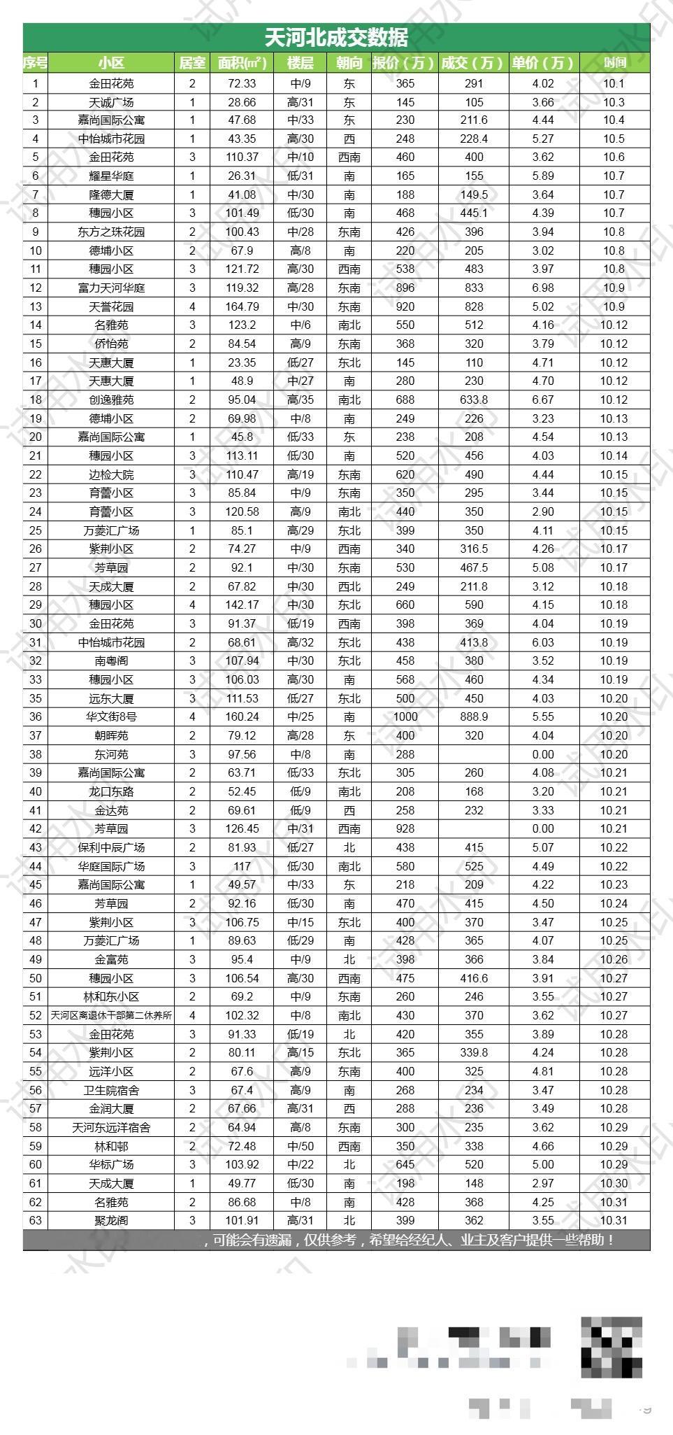 广州市天河区天河北板块， 2025年10月二手房成交清单