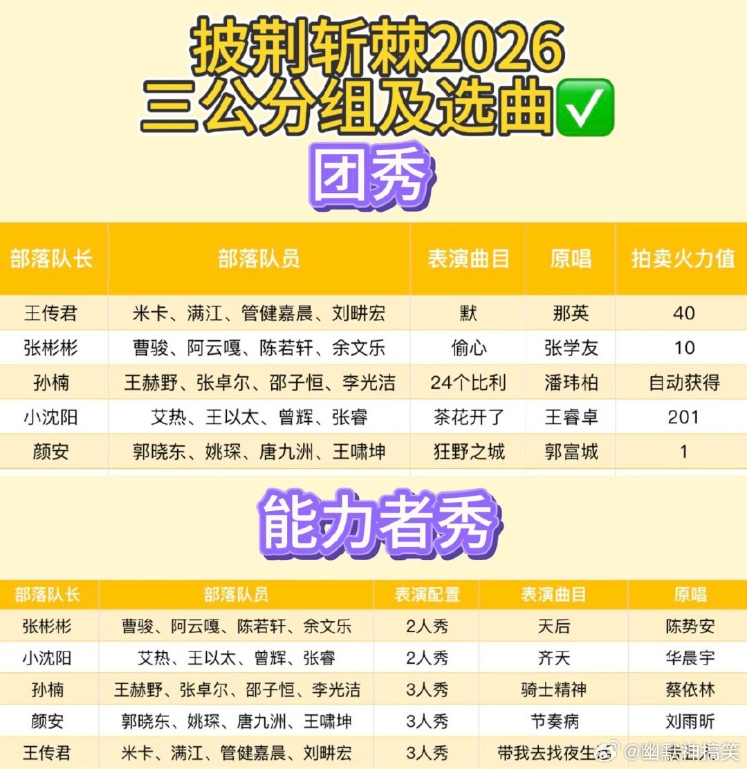 #曝刘雨昕节奏病为披哥三公选曲#网传披哥三公可能选用刘雨昕《节奏病》，歌曲节奏利落干脆。男生演绎可以放大力量感，说不定能碰撞出意外的火花 ​