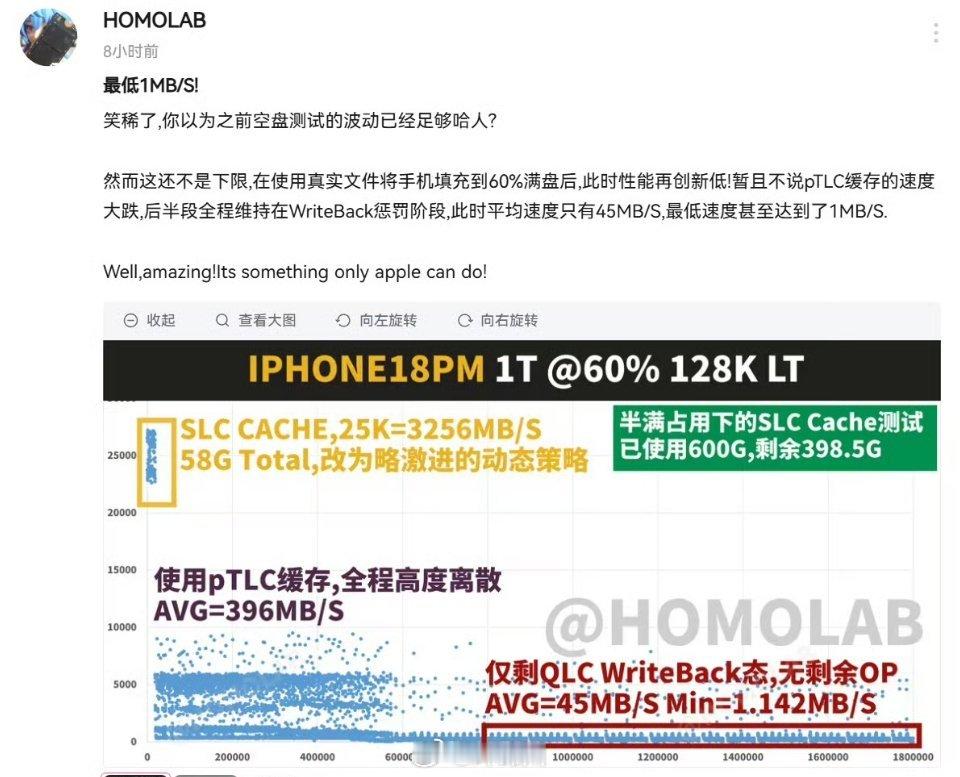#iPhone18ProMax1T翻车#如果说就是稍微慢点，那真没什么，就算天天用这手机拍素材，多个10分钟也能等的。

但是你存储占用到60%的时候，平均写入速度直接崩到45MB/s，最低甚至掉到1MB/s。啊？这是2026年的手机存储的速度吗[二哈] ​