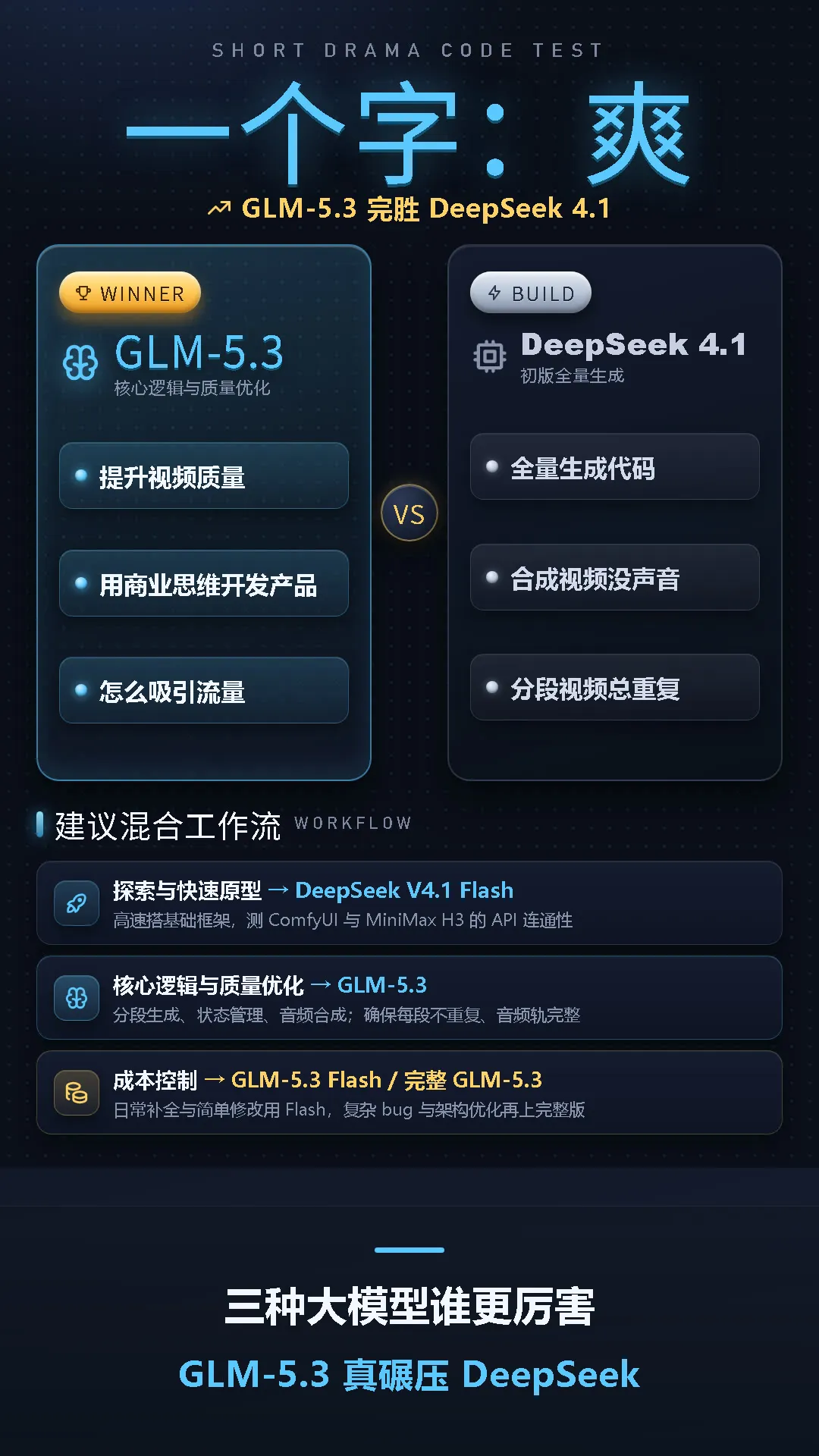 通过做短剧系统，让我知道GLM-5.3确实比DeepSeek4.1更能扛核心逻辑。DeepSeek4.1全量生成代码后，来回优化仍出两个硬伤：合成视频没声音、分段视频总重复。换GLM-5.3后，不只修好，还提升视频质量，顺带把怎么吸引流量也补上。你写复杂系统时，会选快模型还是稳模型？