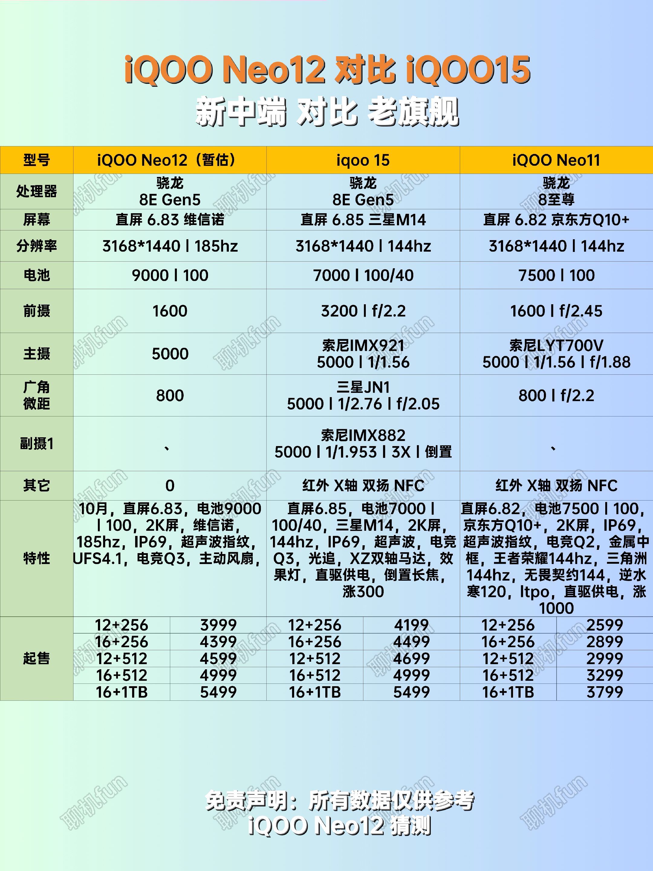 iQOO Neo12对比iQOO15，新中端对比老旗舰iQOONeo12 iQOO15
