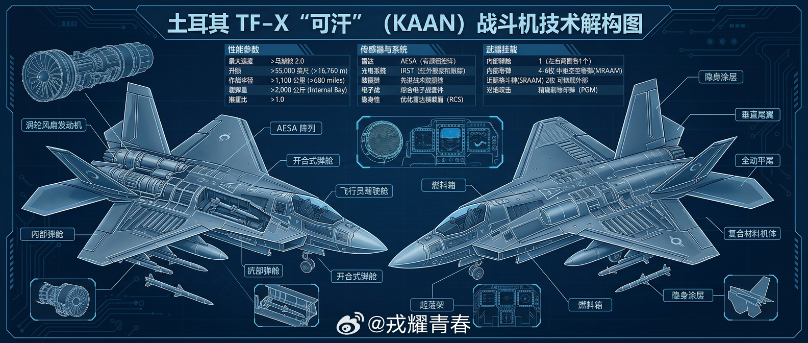 被踢出F-35项目后，土耳其自己造了一架隐身战机：TF-X“可汗”
2019年，土耳其因为采购俄制S-400防空系统被美国踢出F-35项目。原本要买的100架F-35，没了。

土耳其人的回应是：自己造。

先看硬参数：机长21米，翼展14米，机高6米。最大起飞重量27吨以上。最大飞行速度1.8马赫，具备超音速巡航能力。 ​